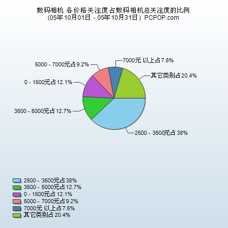 网友评价看过来！十月份数码相机市场调查报告